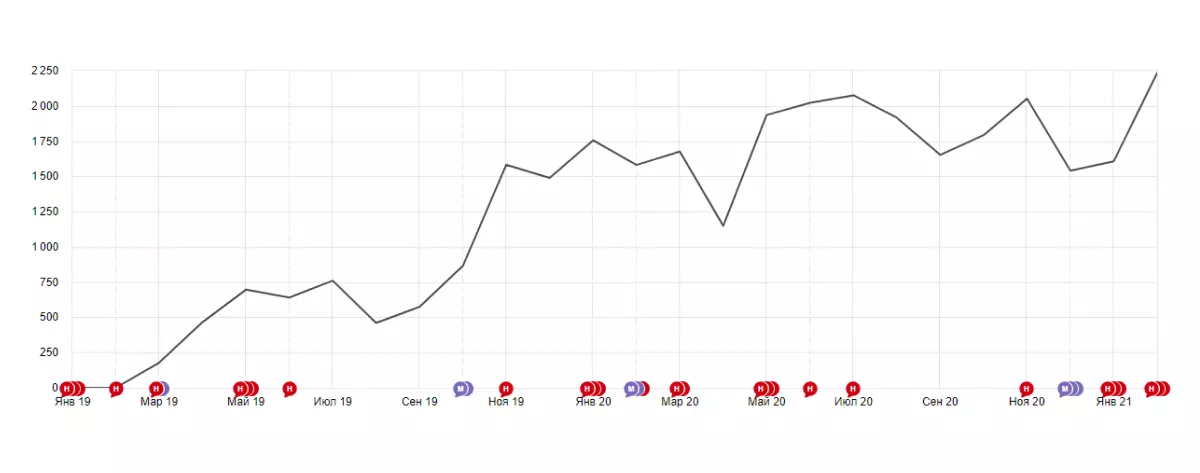 Итоговый рост количества визитов за период работы по месяцам – скриншот из Яндекс Метрики